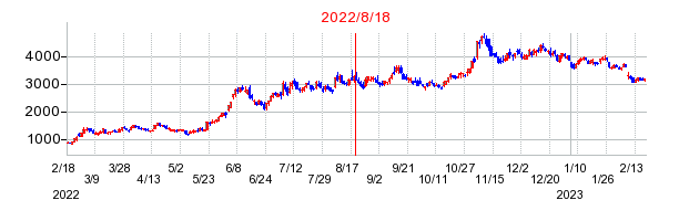 2022年8月18日 15:59前後のの株価チャート